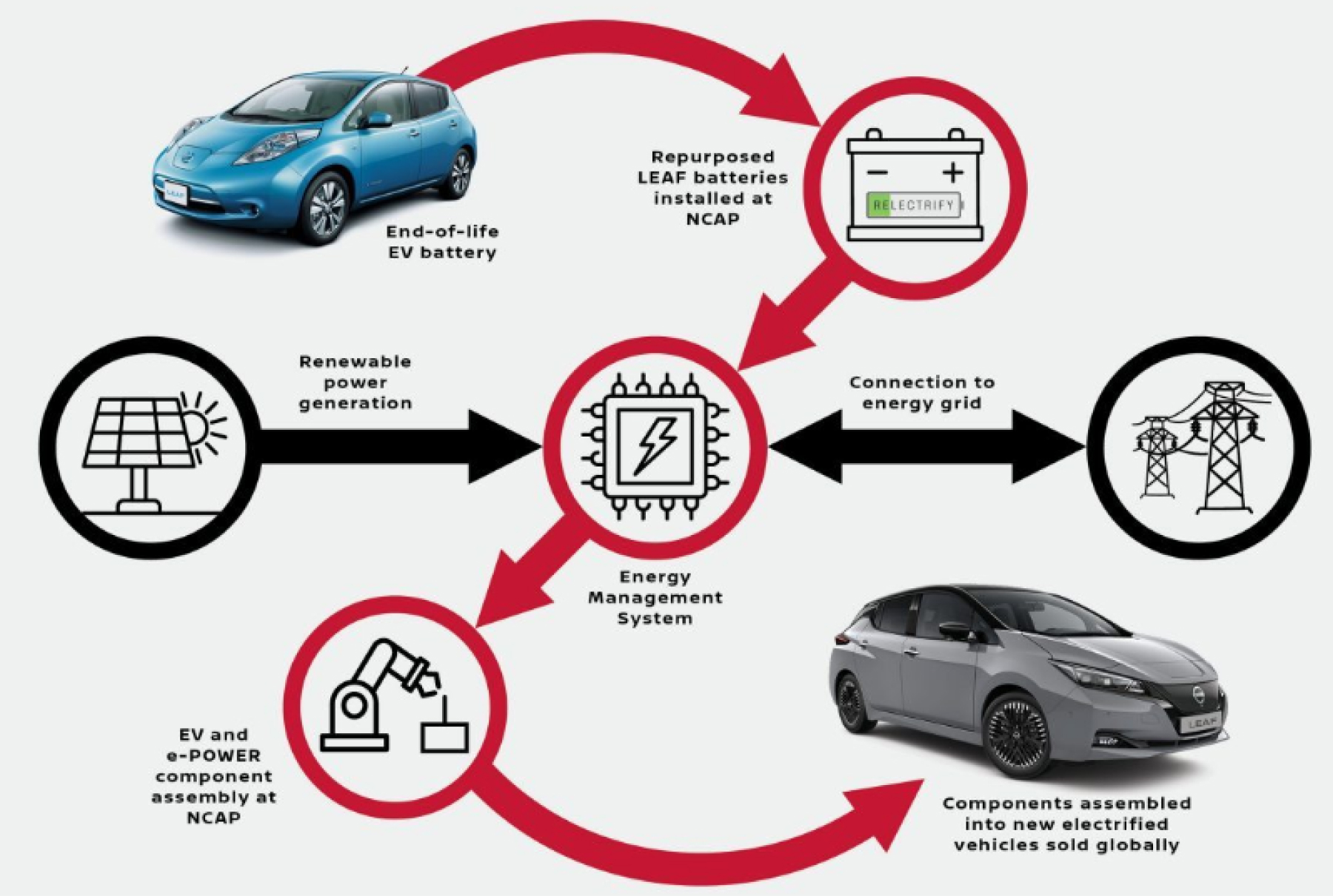 End-of-life vehicle batteries power EV component manufacturing in Australia